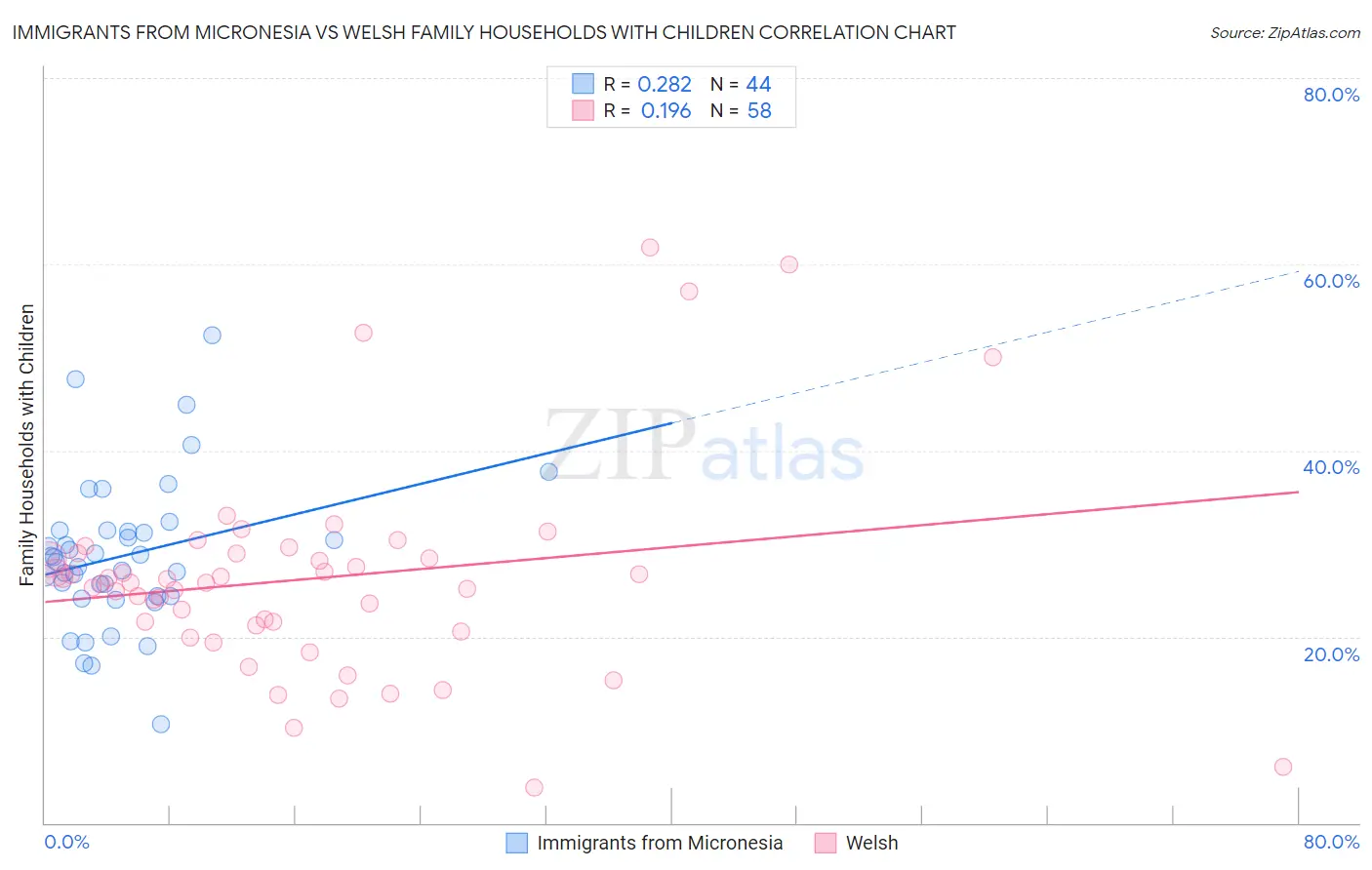 Immigrants from Micronesia vs Welsh Family Households with Children