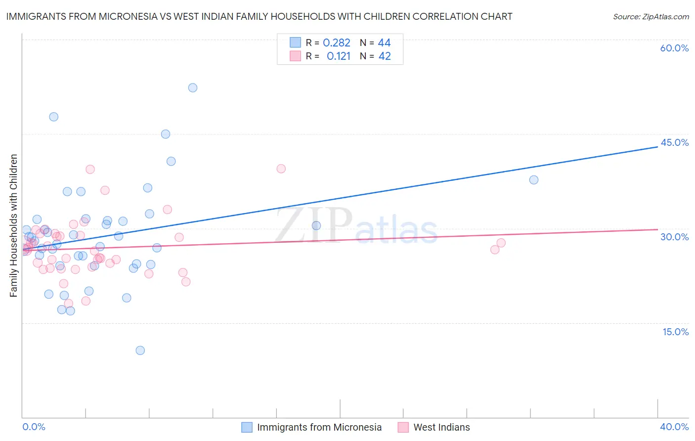 Immigrants from Micronesia vs West Indian Family Households with Children