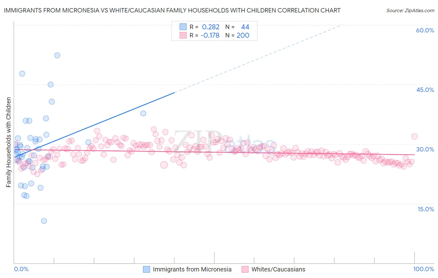 Immigrants from Micronesia vs White/Caucasian Family Households with Children