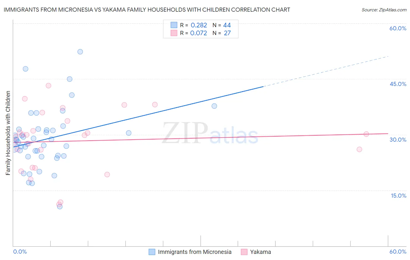 Immigrants from Micronesia vs Yakama Family Households with Children