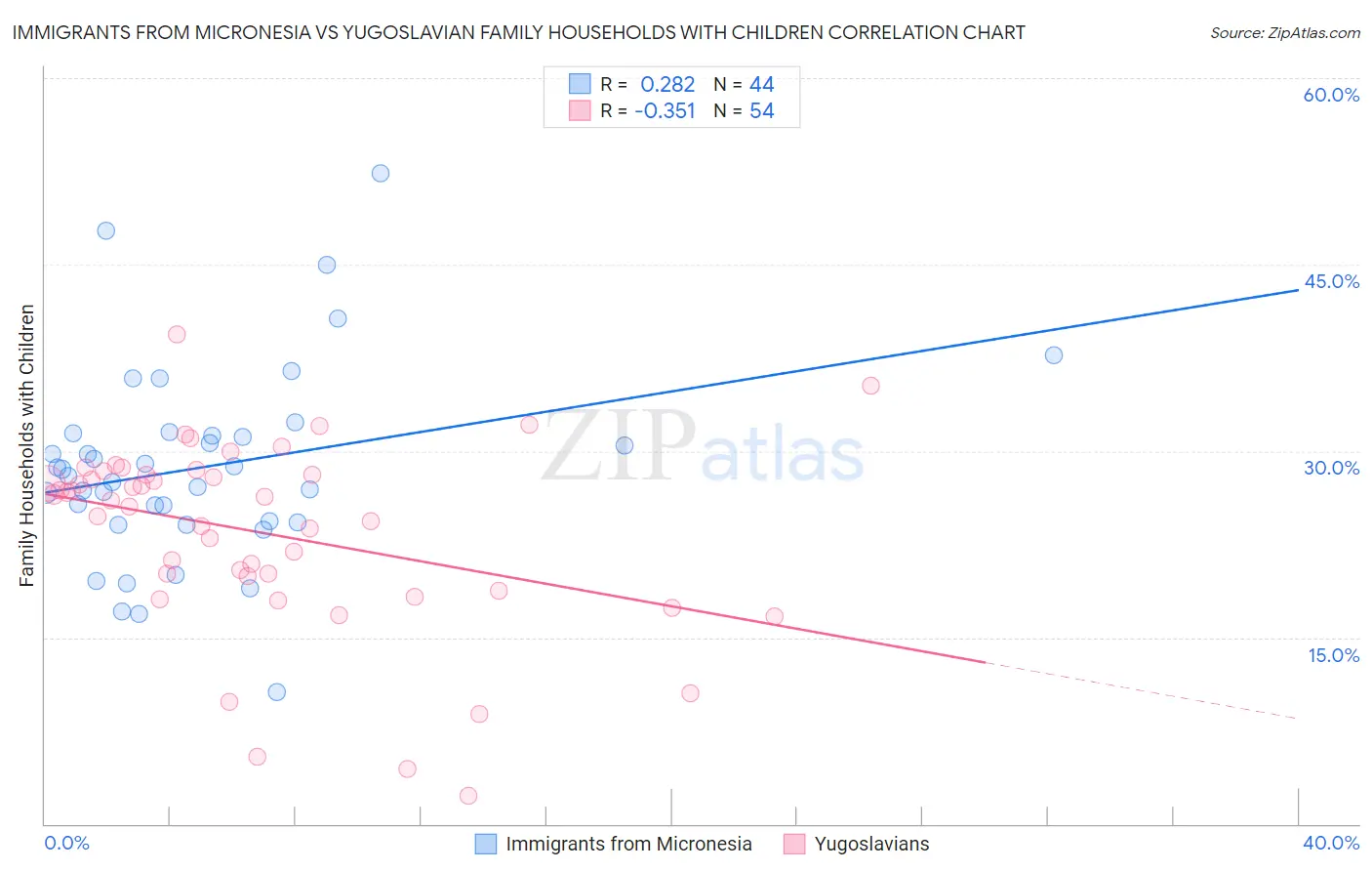 Immigrants from Micronesia vs Yugoslavian Family Households with Children