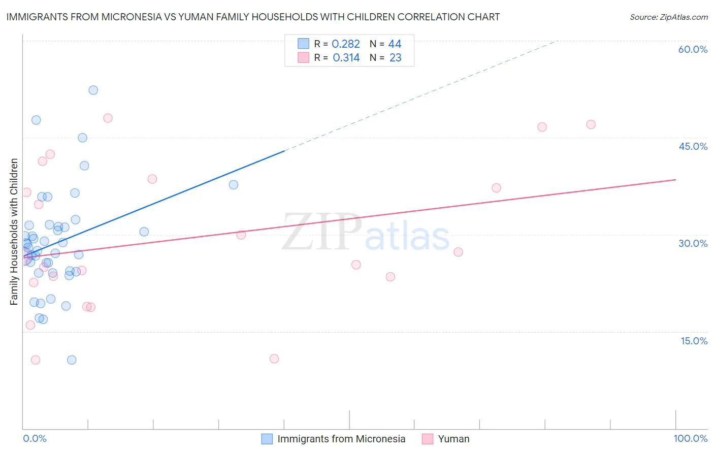 Immigrants from Micronesia vs Yuman Family Households with Children