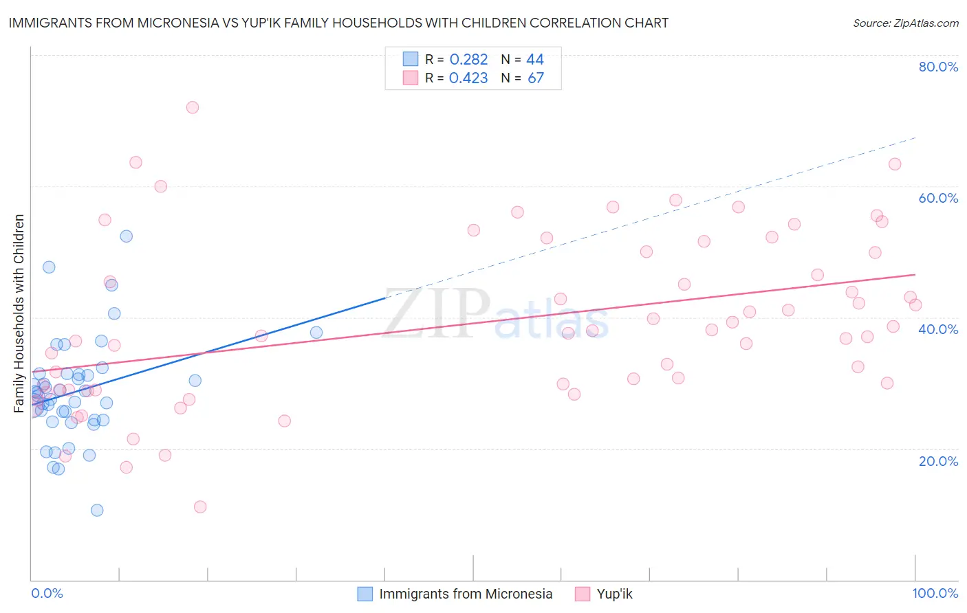 Immigrants from Micronesia vs Yup'ik Family Households with Children