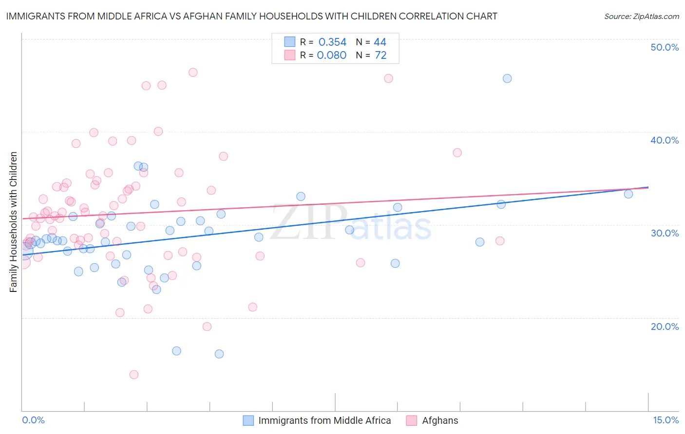 Immigrants from Middle Africa vs Afghan Family Households with Children