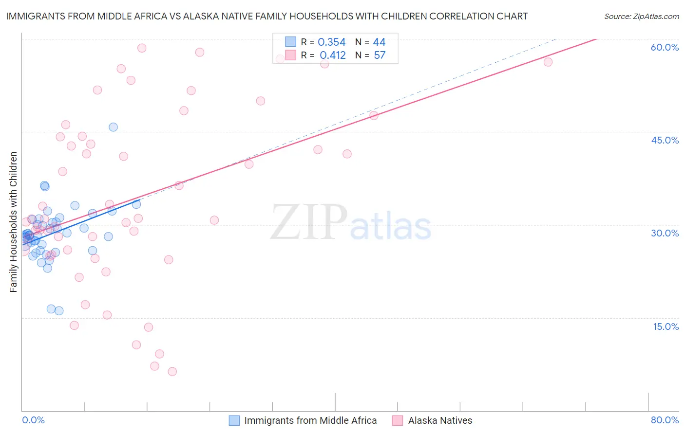 Immigrants from Middle Africa vs Alaska Native Family Households with Children