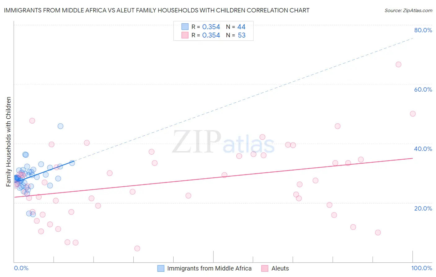 Immigrants from Middle Africa vs Aleut Family Households with Children