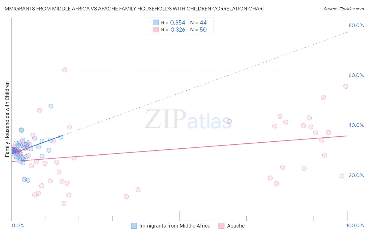 Immigrants from Middle Africa vs Apache Family Households with Children