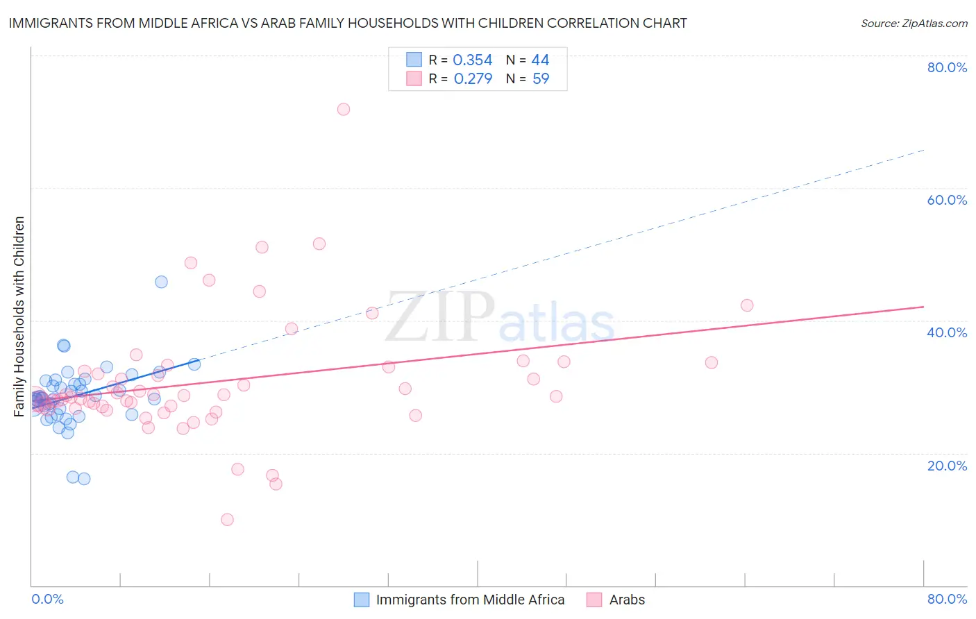 Immigrants from Middle Africa vs Arab Family Households with Children