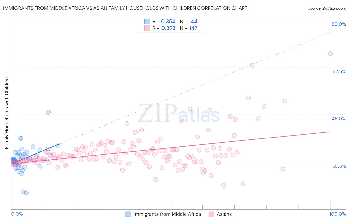 Immigrants from Middle Africa vs Asian Family Households with Children