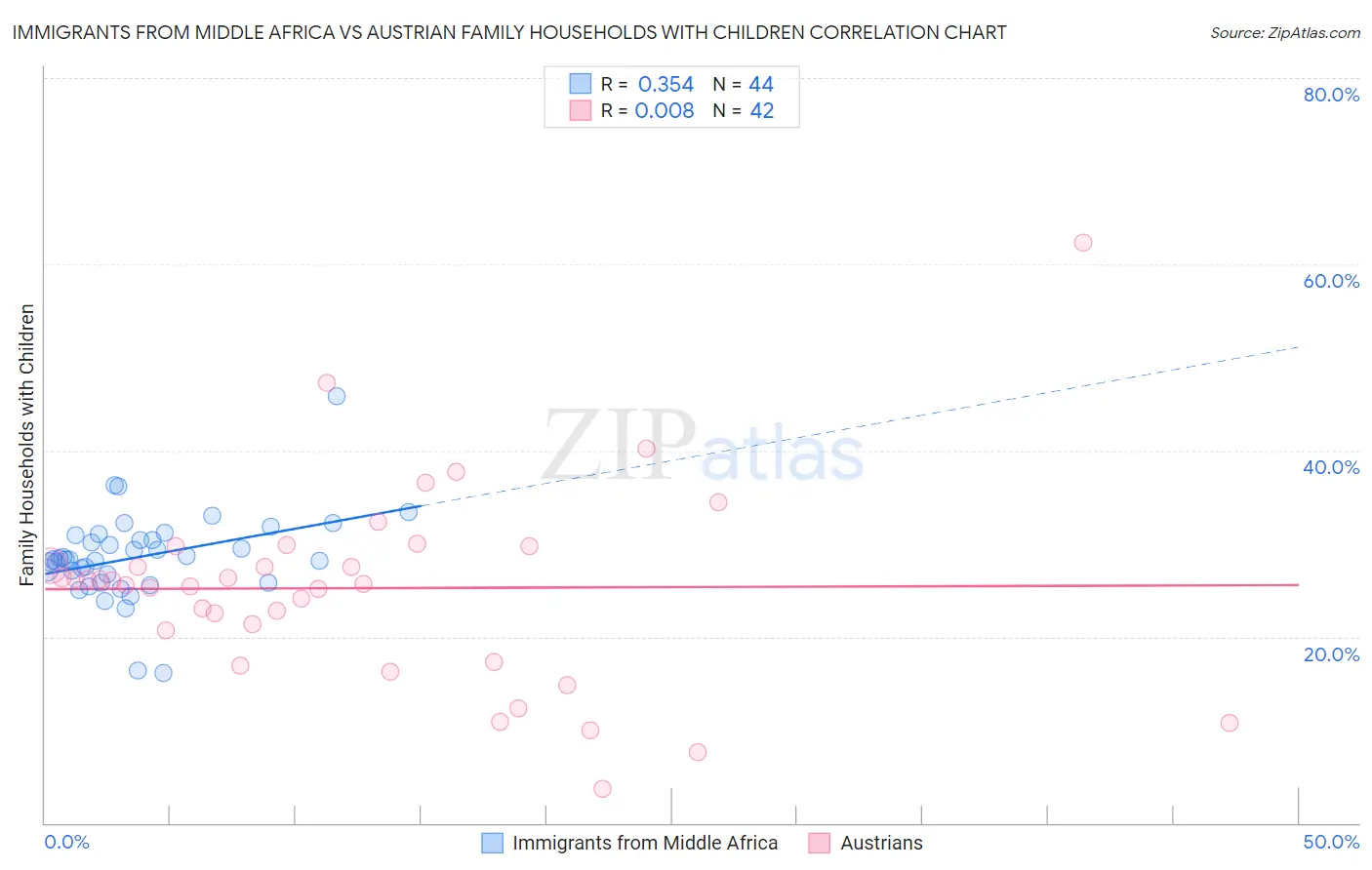 Immigrants from Middle Africa vs Austrian Family Households with Children