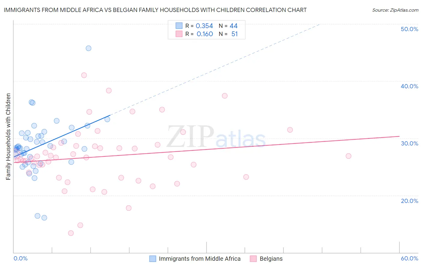 Immigrants from Middle Africa vs Belgian Family Households with Children