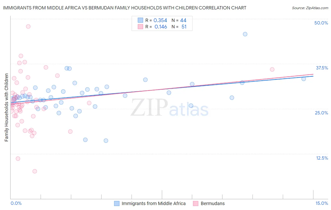 Immigrants from Middle Africa vs Bermudan Family Households with Children