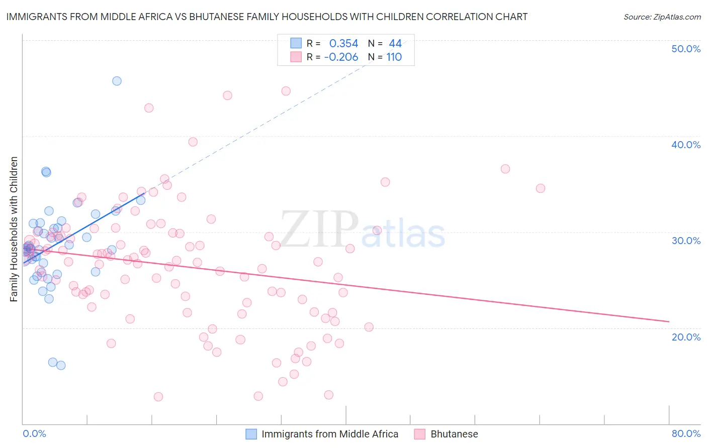 Immigrants from Middle Africa vs Bhutanese Family Households with Children
