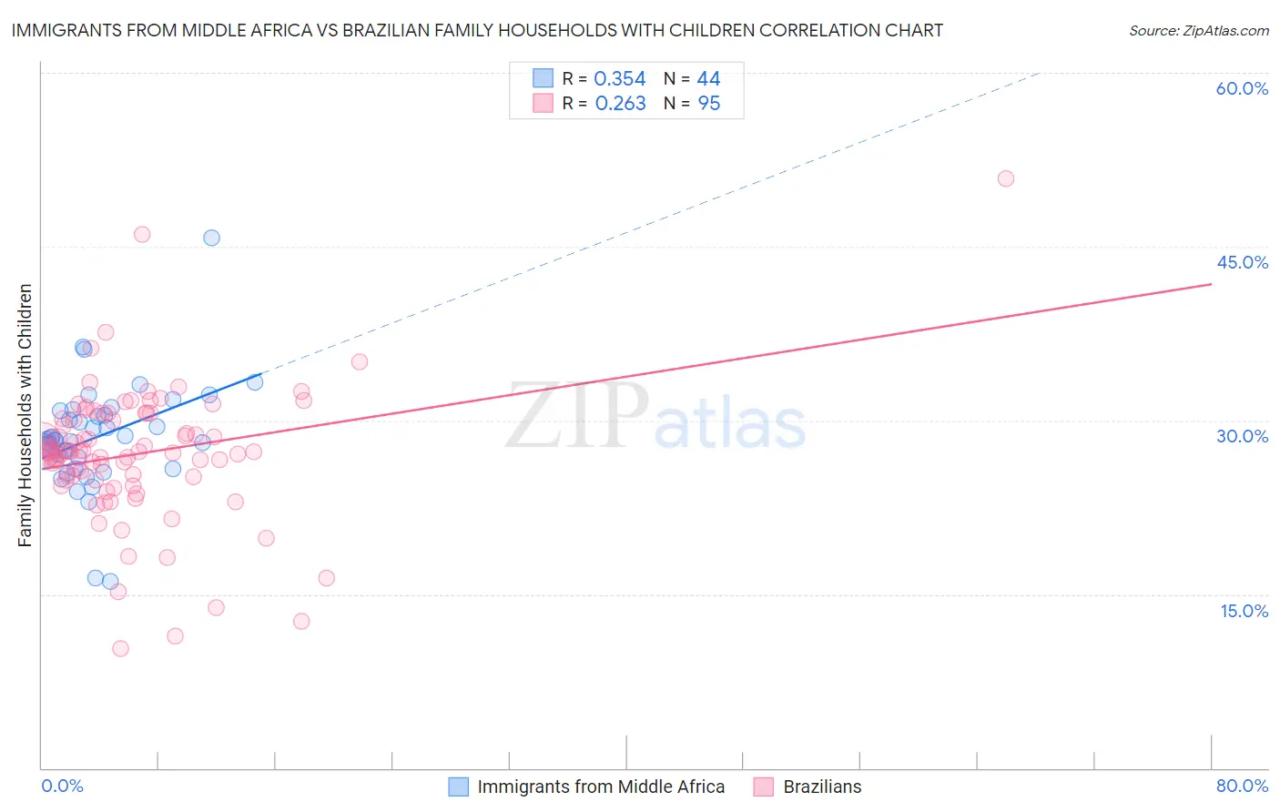 Immigrants from Middle Africa vs Brazilian Family Households with Children