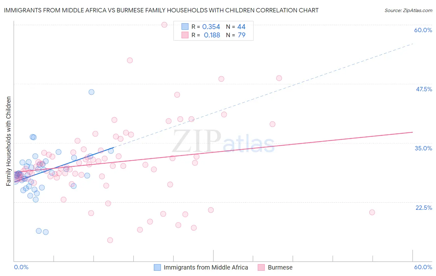 Immigrants from Middle Africa vs Burmese Family Households with Children