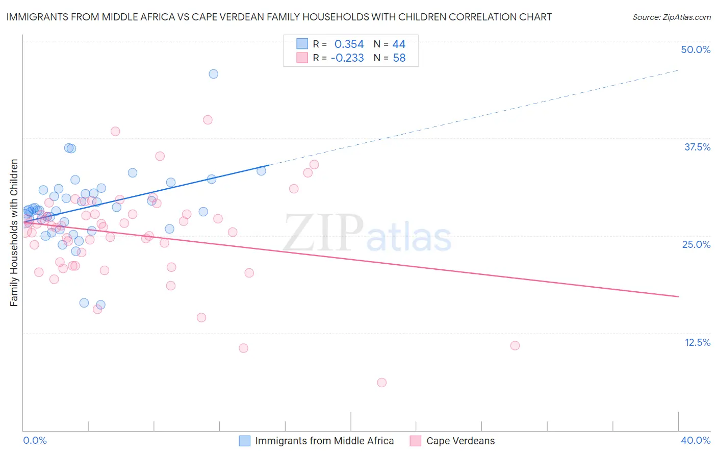 Immigrants from Middle Africa vs Cape Verdean Family Households with Children