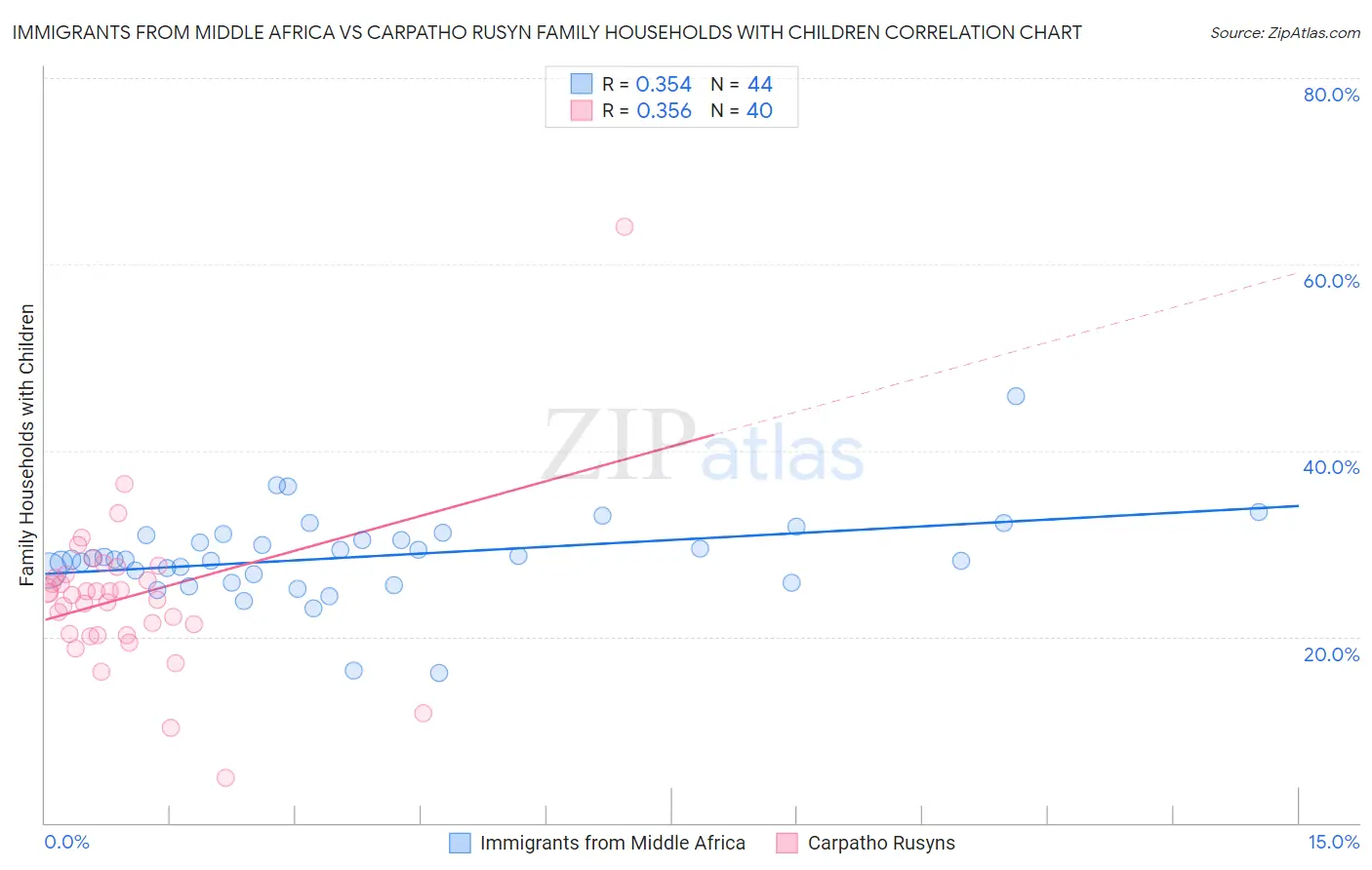 Immigrants from Middle Africa vs Carpatho Rusyn Family Households with Children