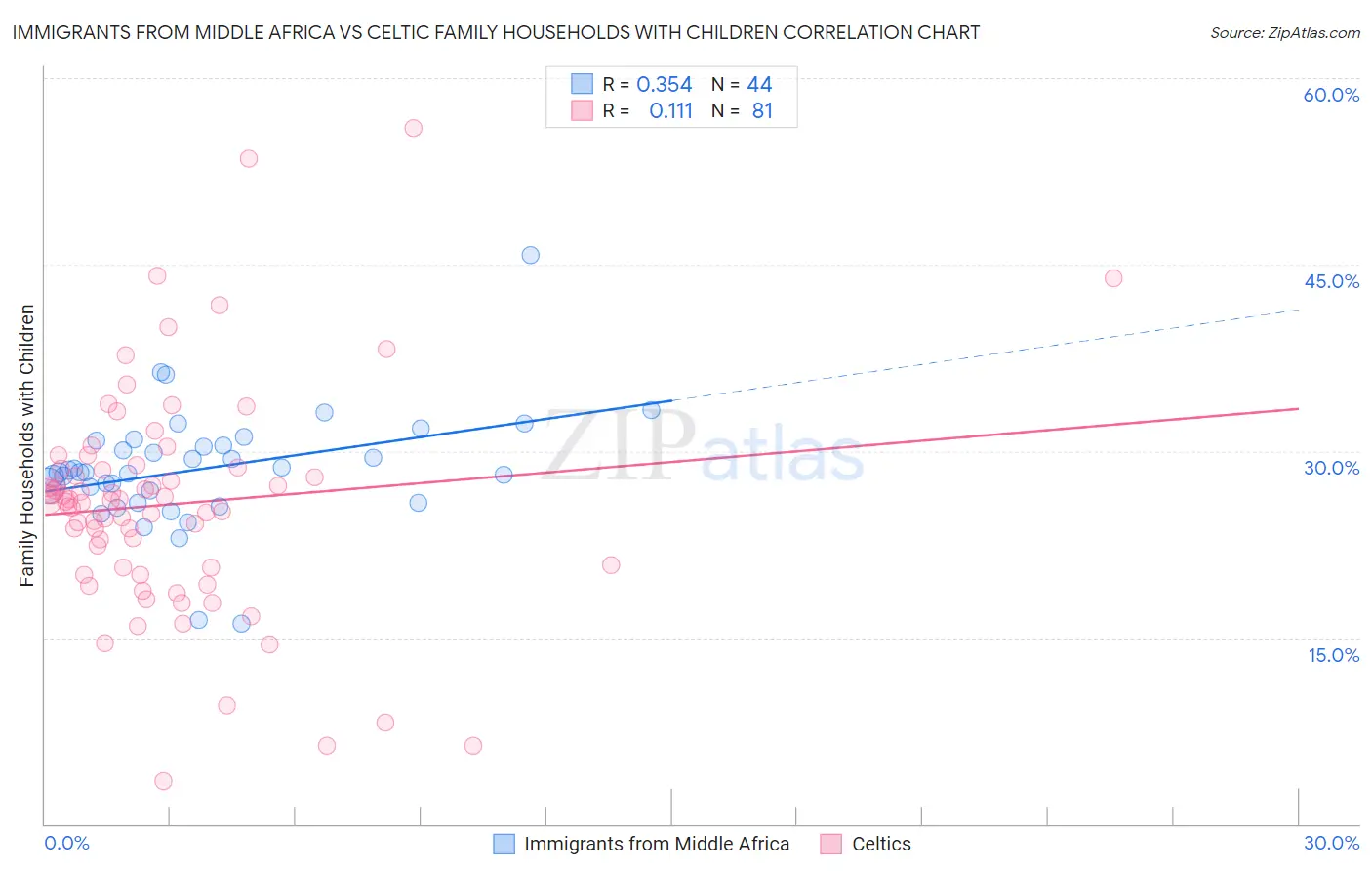 Immigrants from Middle Africa vs Celtic Family Households with Children