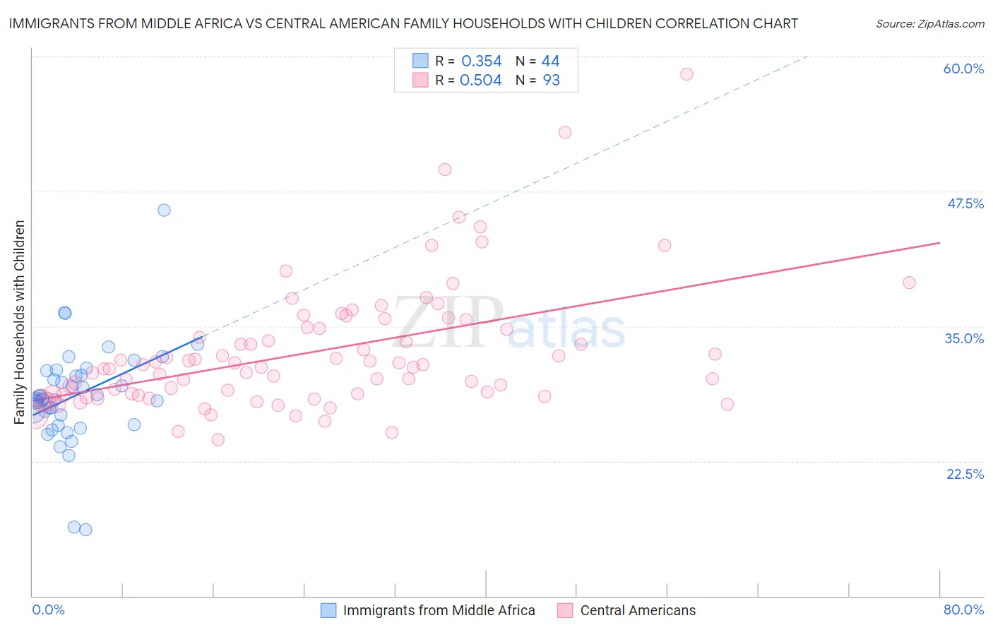 Immigrants from Middle Africa vs Central American Family Households with Children