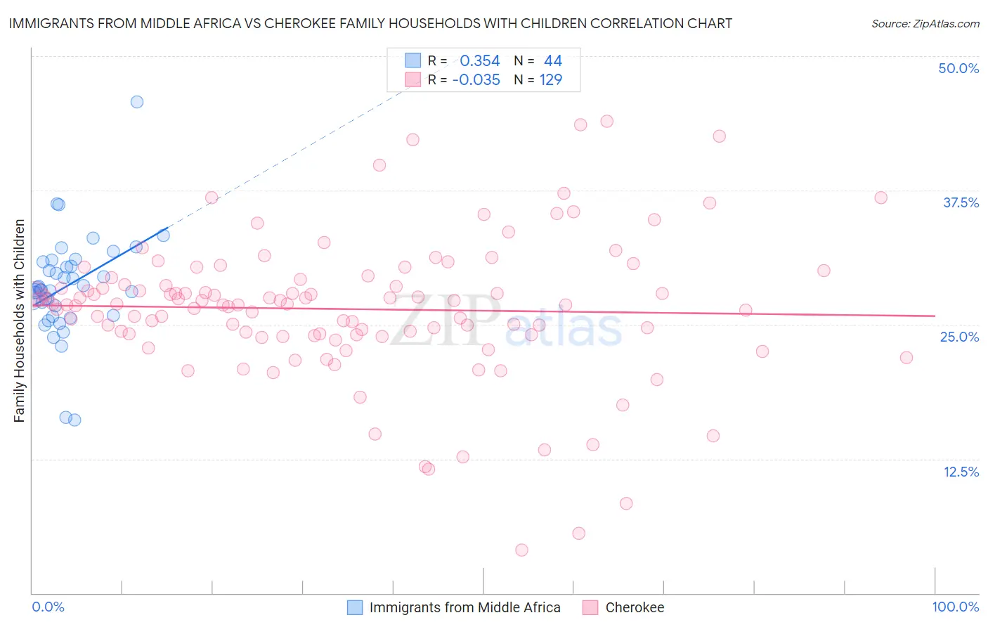 Immigrants from Middle Africa vs Cherokee Family Households with Children