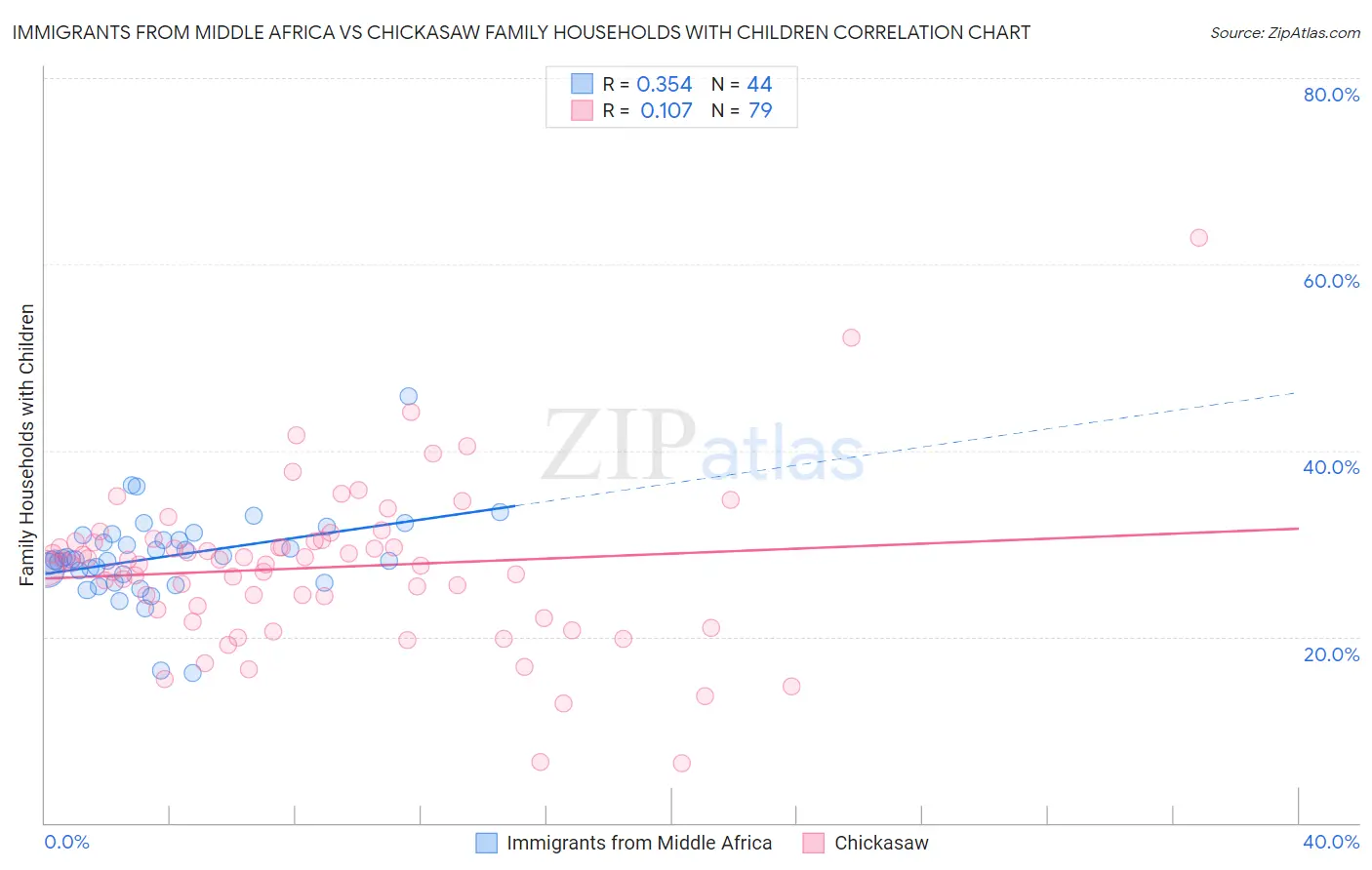 Immigrants from Middle Africa vs Chickasaw Family Households with Children