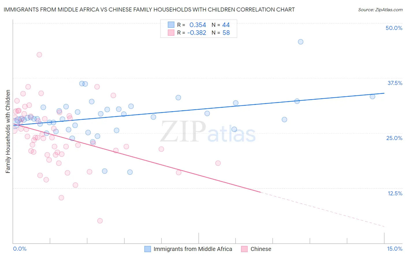 Immigrants from Middle Africa vs Chinese Family Households with Children