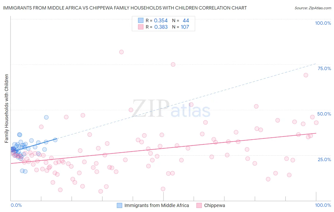 Immigrants from Middle Africa vs Chippewa Family Households with Children