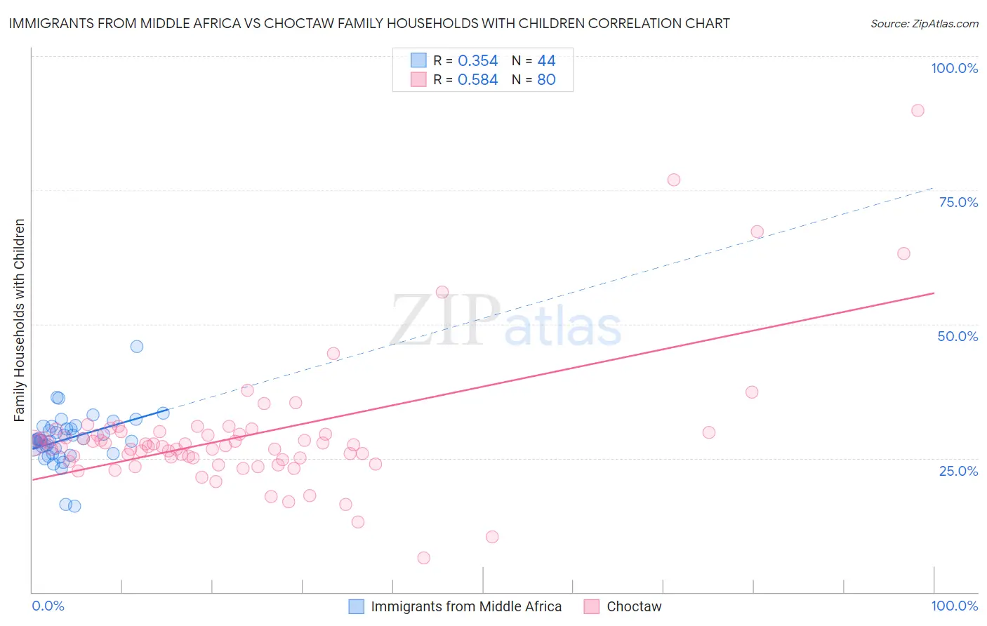 Immigrants from Middle Africa vs Choctaw Family Households with Children