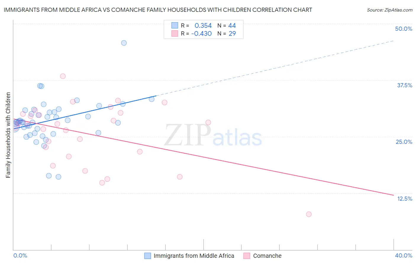 Immigrants from Middle Africa vs Comanche Family Households with Children