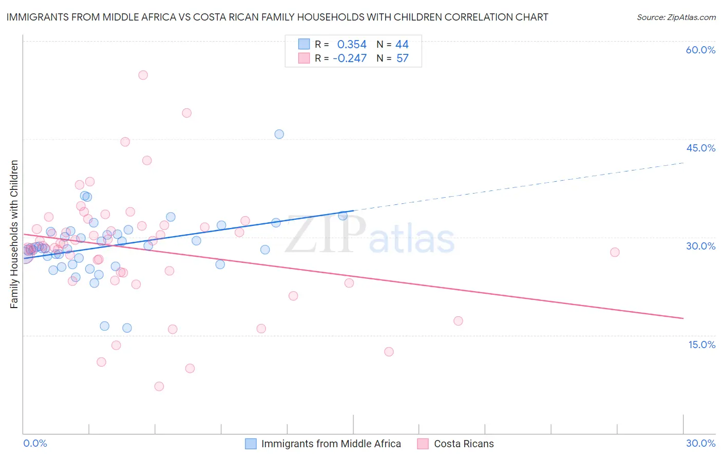 Immigrants from Middle Africa vs Costa Rican Family Households with Children
