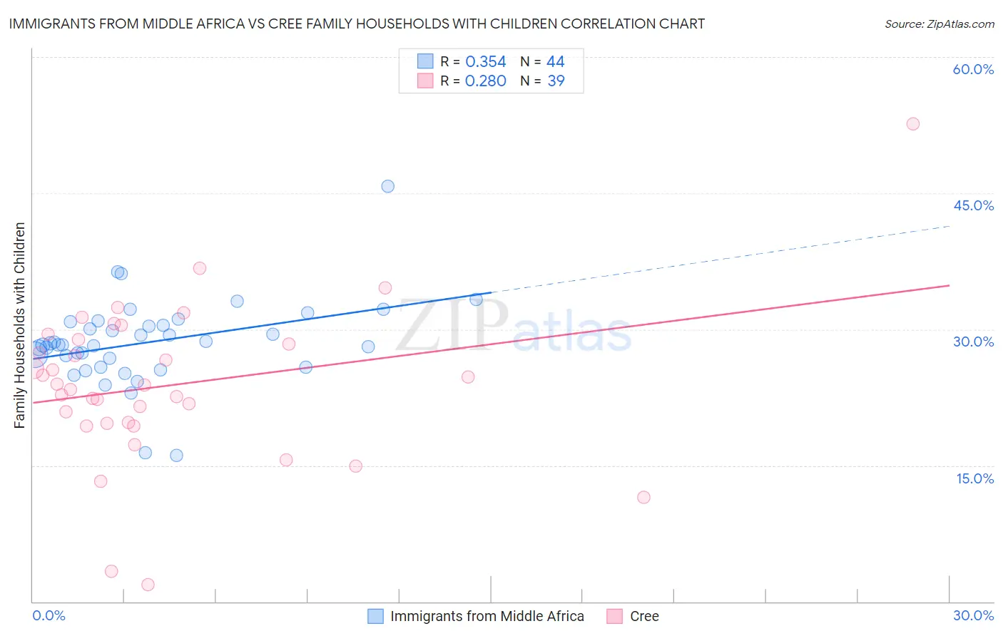 Immigrants from Middle Africa vs Cree Family Households with Children