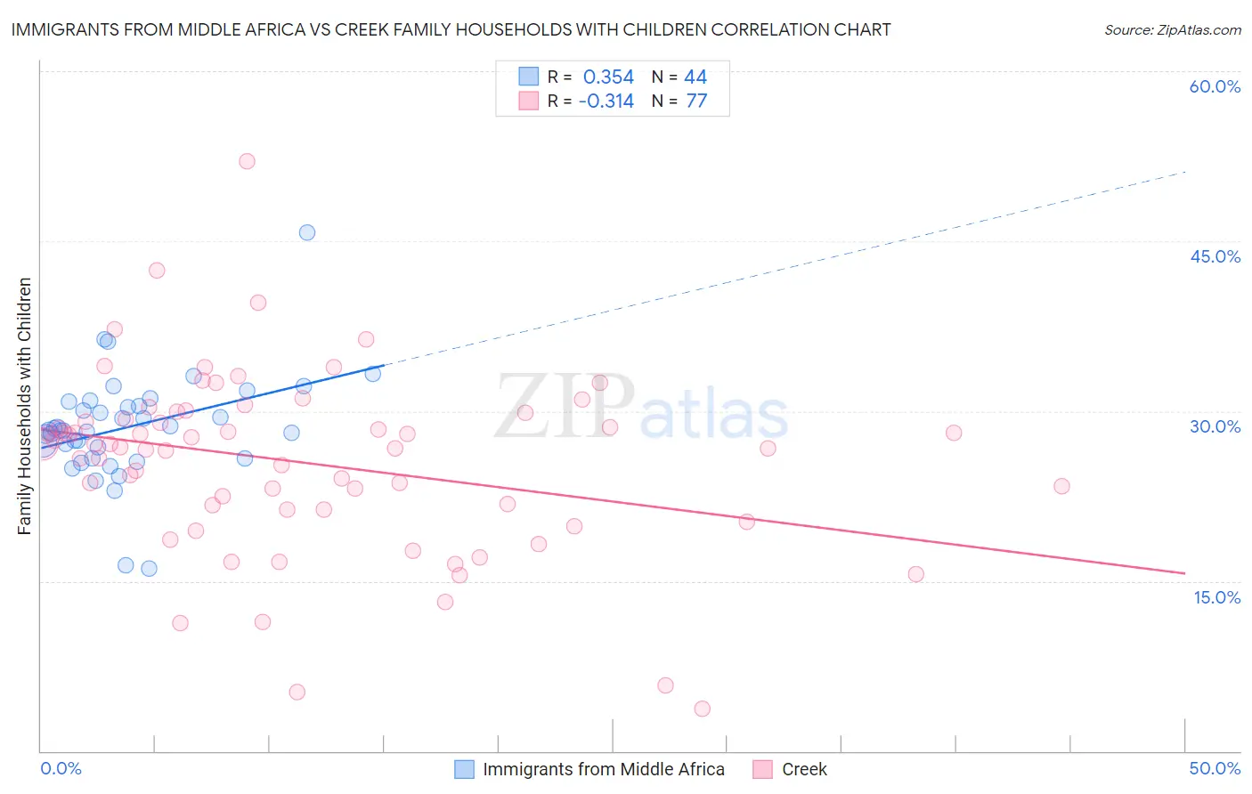Immigrants from Middle Africa vs Creek Family Households with Children