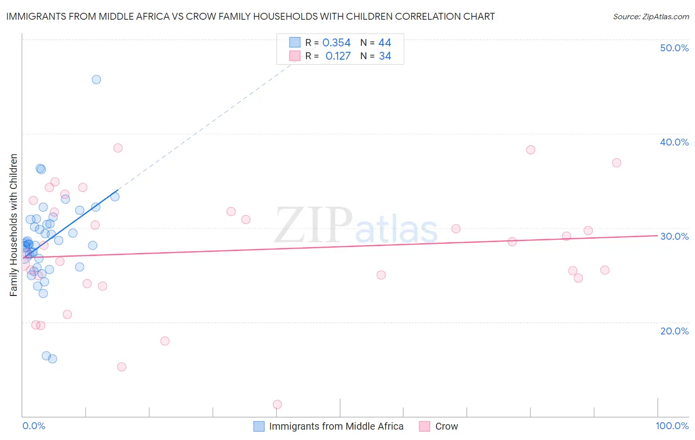 Immigrants from Middle Africa vs Crow Family Households with Children