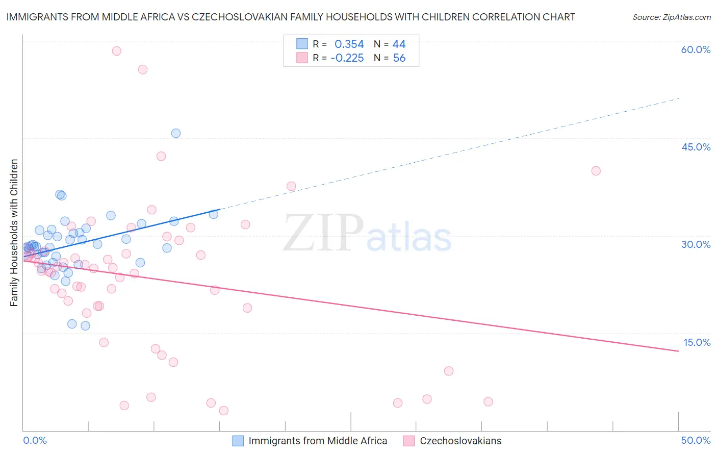 Immigrants from Middle Africa vs Czechoslovakian Family Households with Children