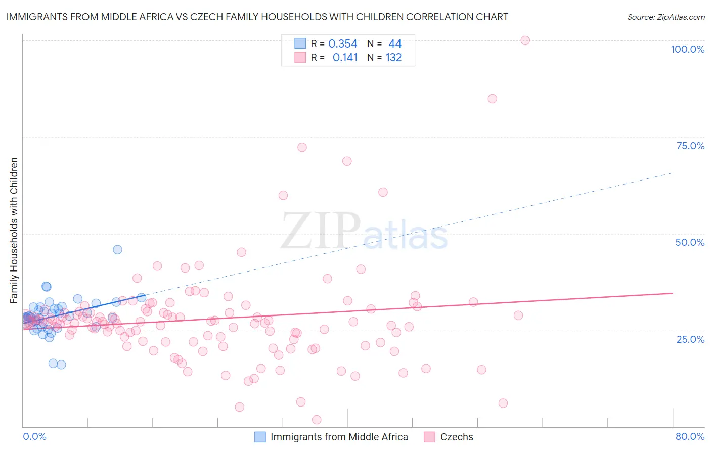 Immigrants from Middle Africa vs Czech Family Households with Children