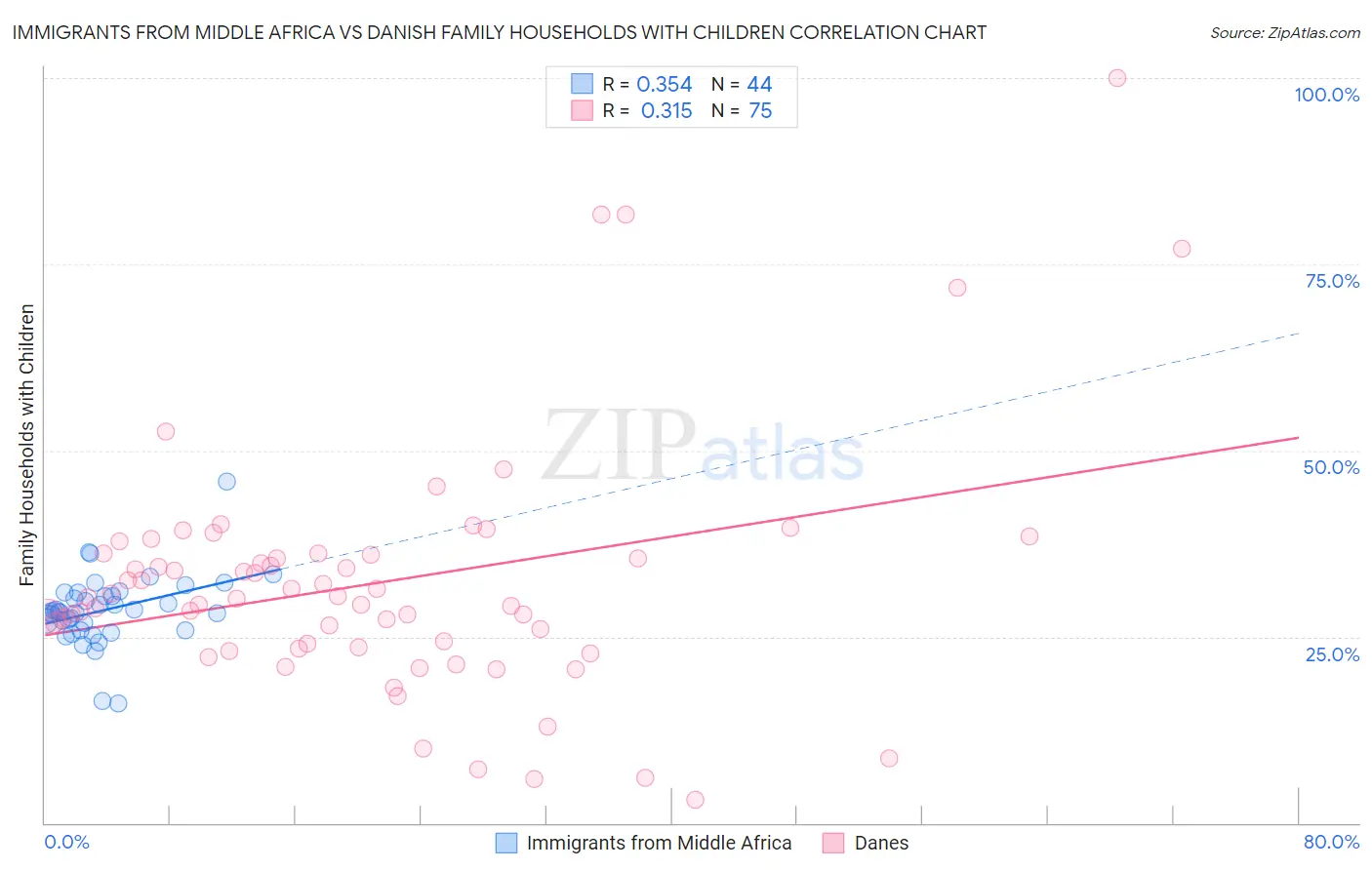 Immigrants from Middle Africa vs Danish Family Households with Children