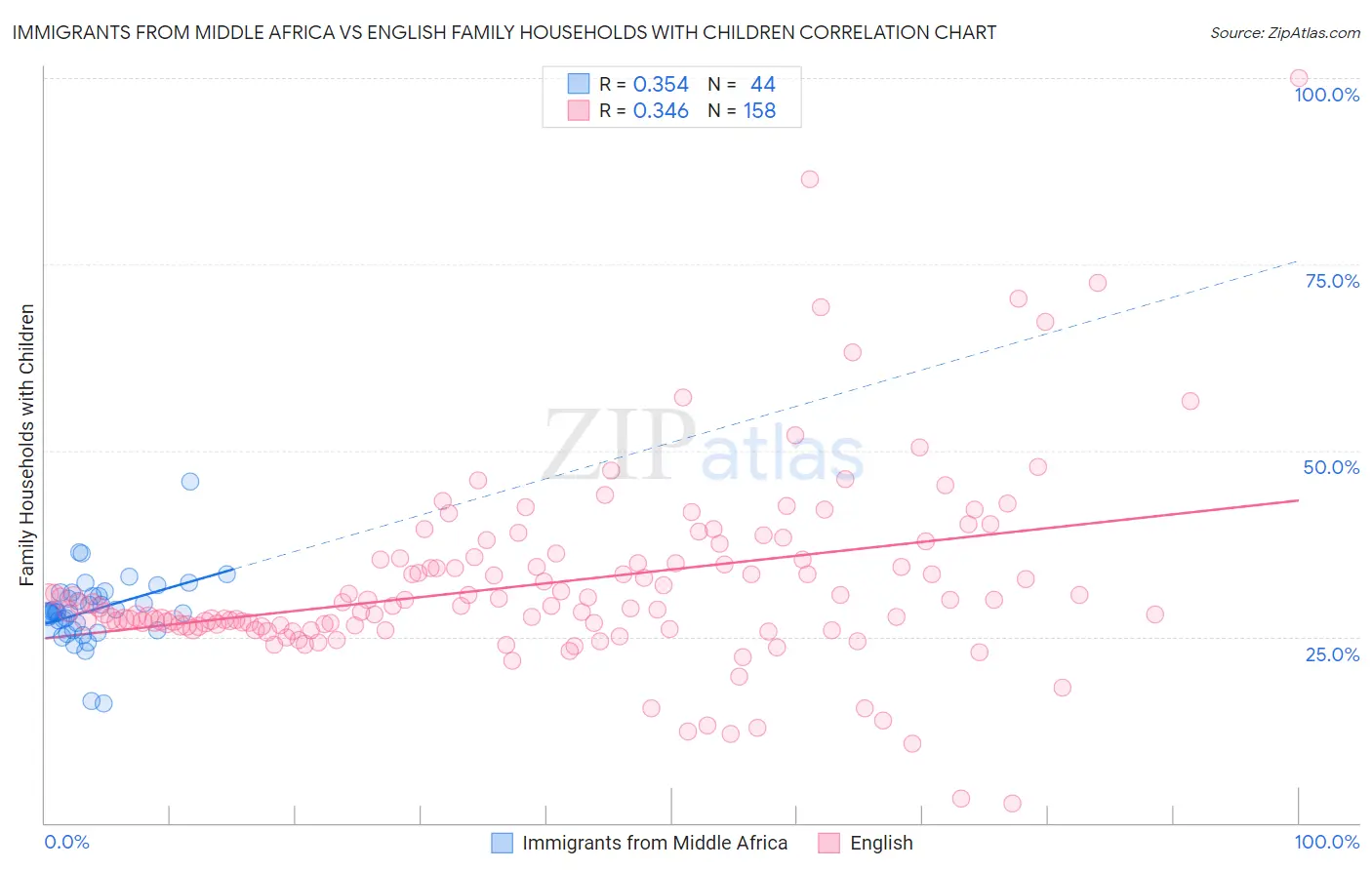 Immigrants from Middle Africa vs English Family Households with Children
