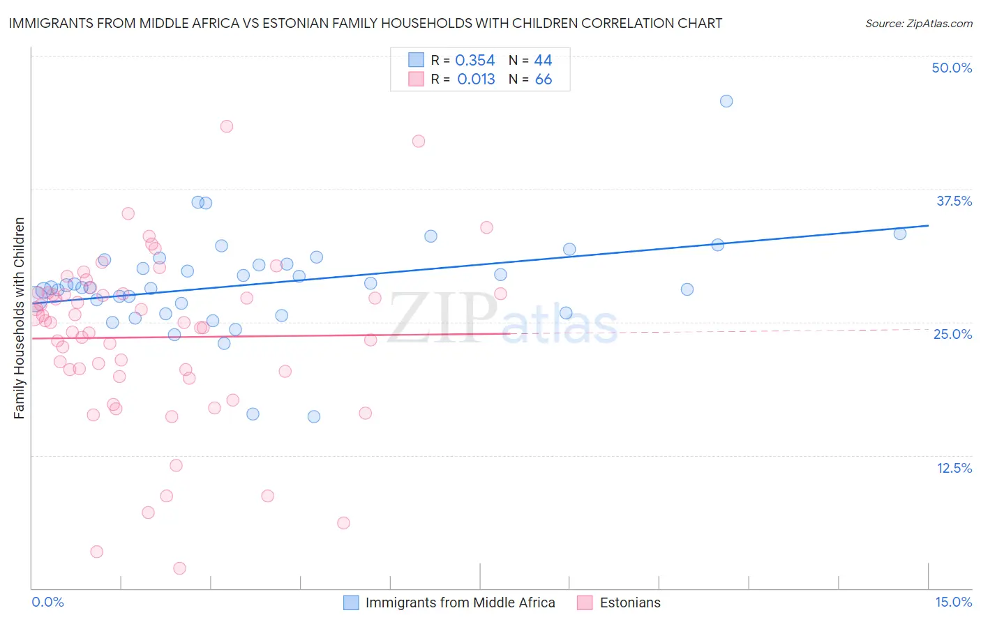 Immigrants from Middle Africa vs Estonian Family Households with Children