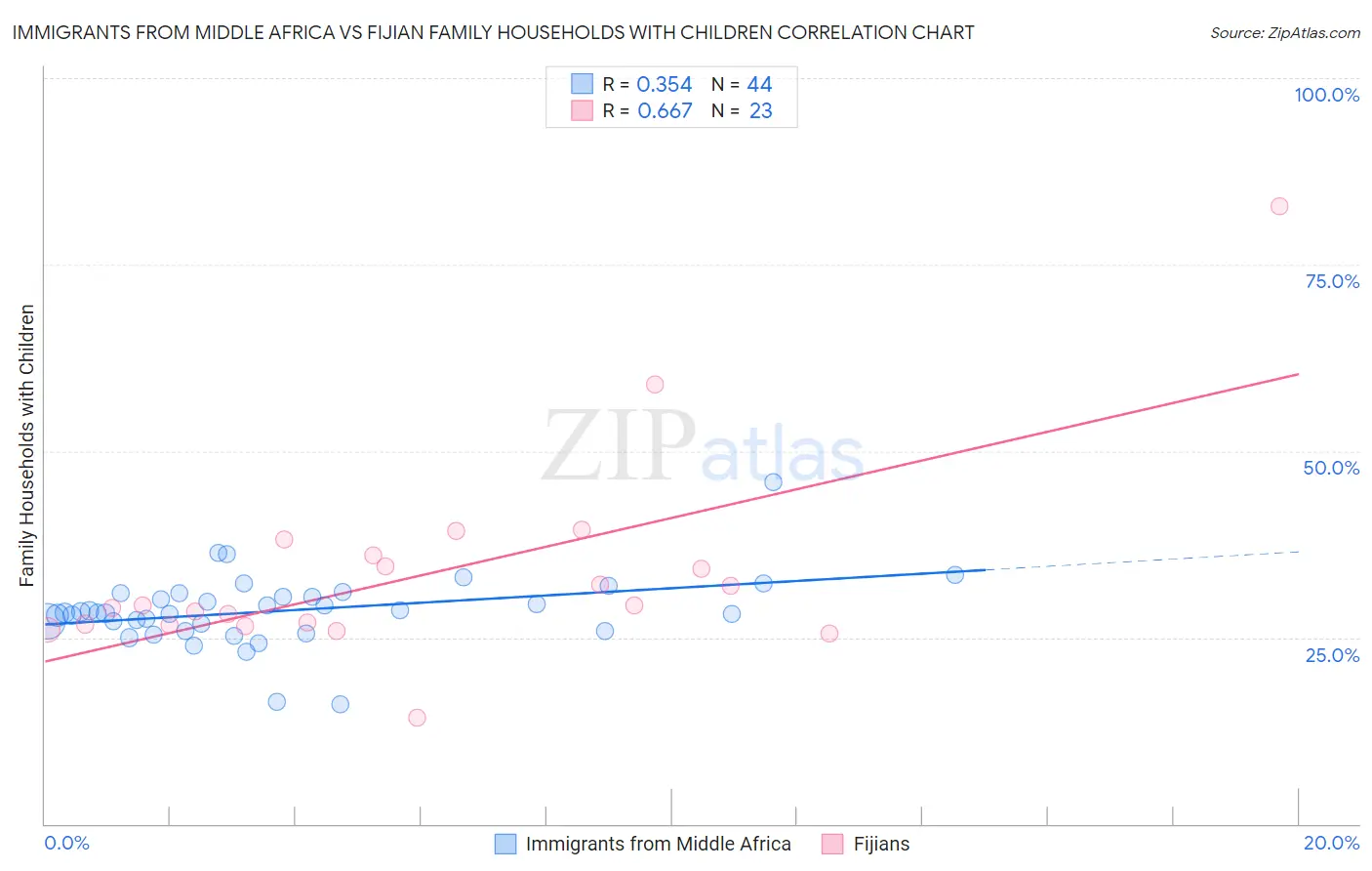 Immigrants from Middle Africa vs Fijian Family Households with Children
