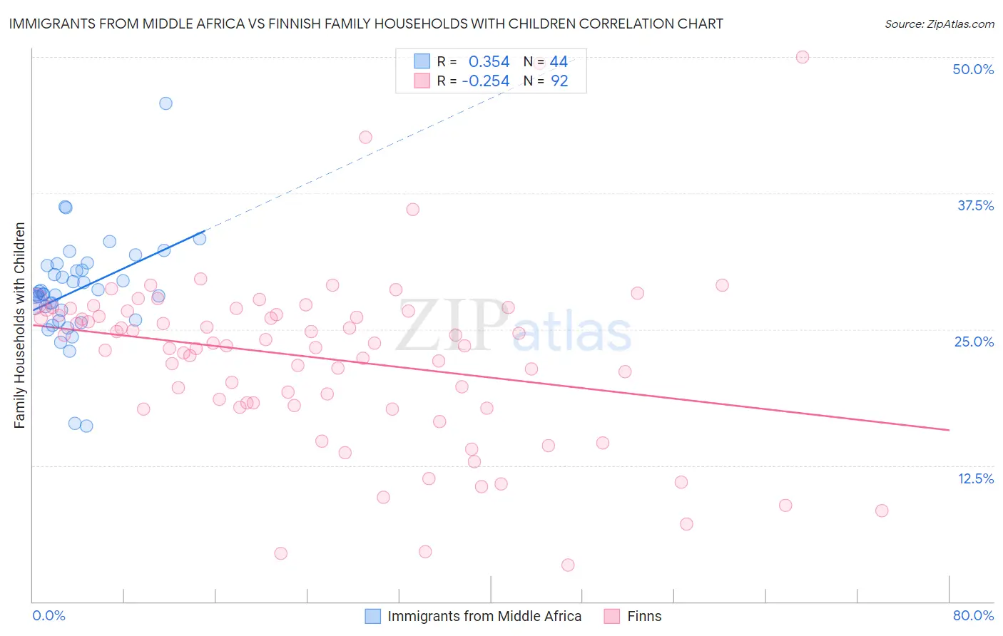 Immigrants from Middle Africa vs Finnish Family Households with Children