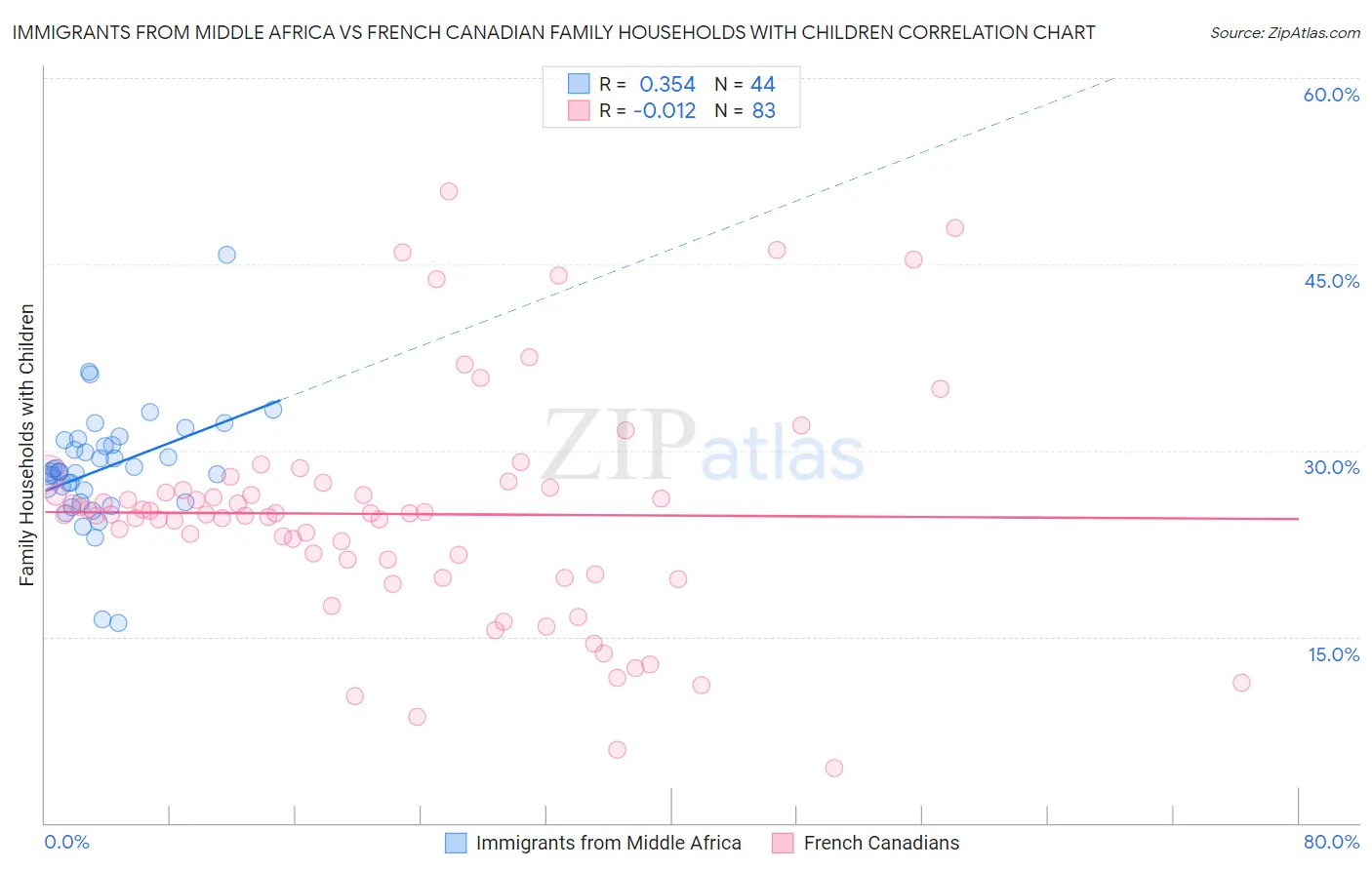Immigrants from Middle Africa vs French Canadian Family Households with Children
