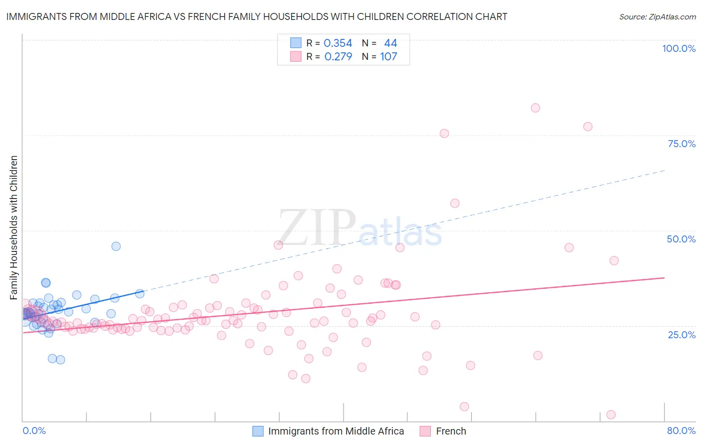 Immigrants from Middle Africa vs French Family Households with Children