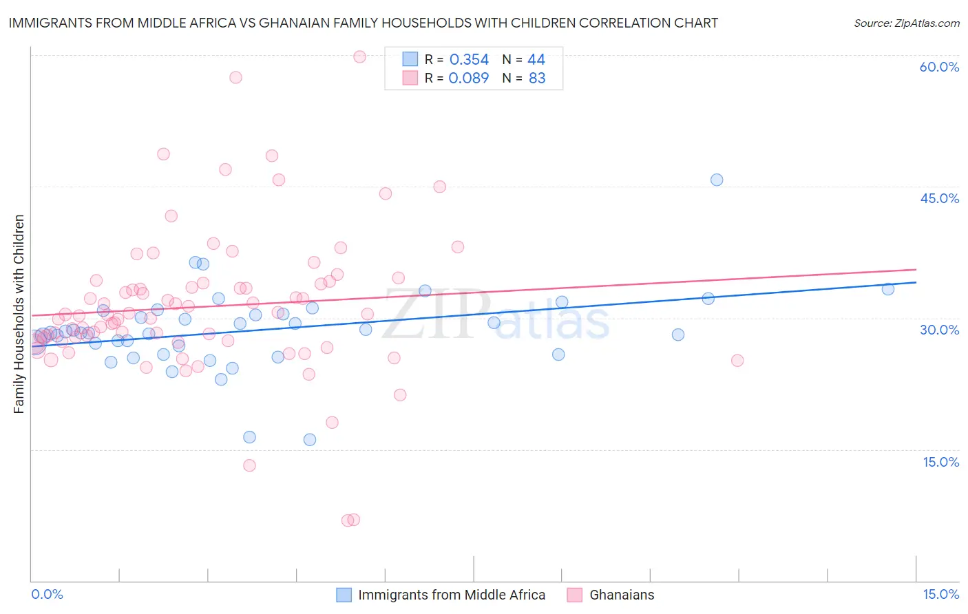 Immigrants from Middle Africa vs Ghanaian Family Households with Children