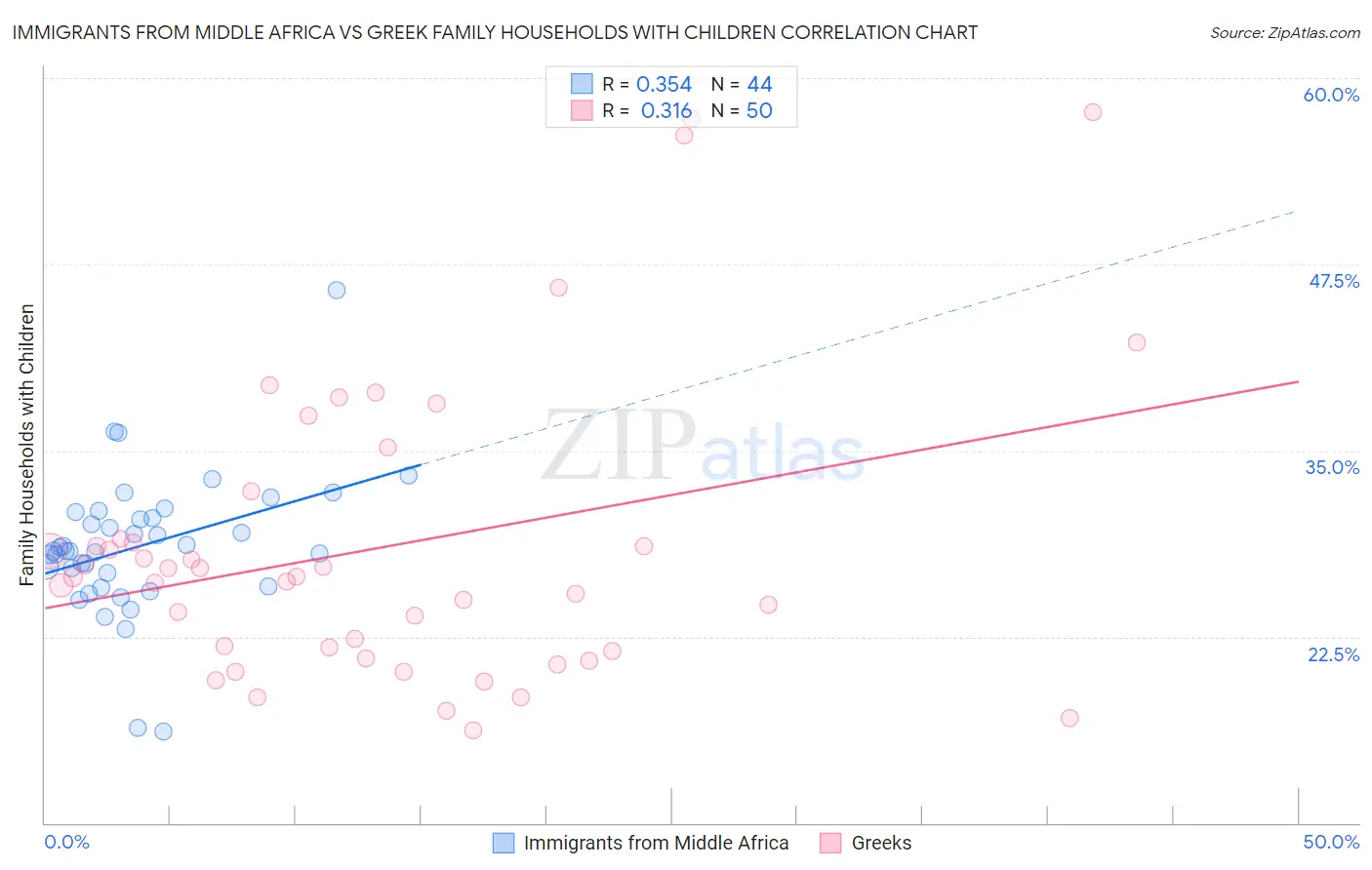 Immigrants from Middle Africa vs Greek Family Households with Children
