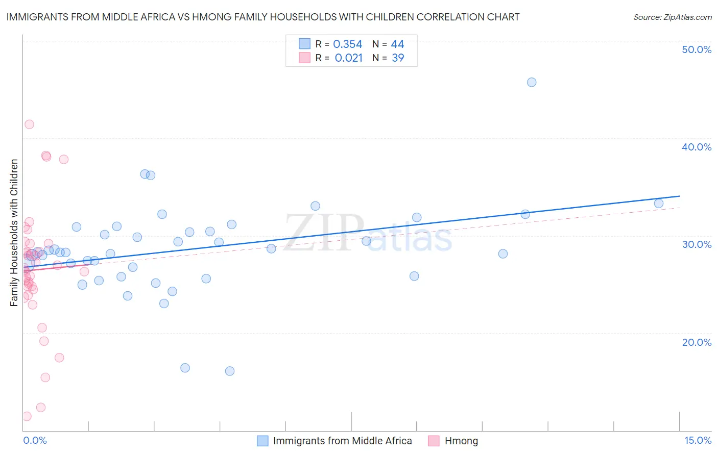 Immigrants from Middle Africa vs Hmong Family Households with Children
