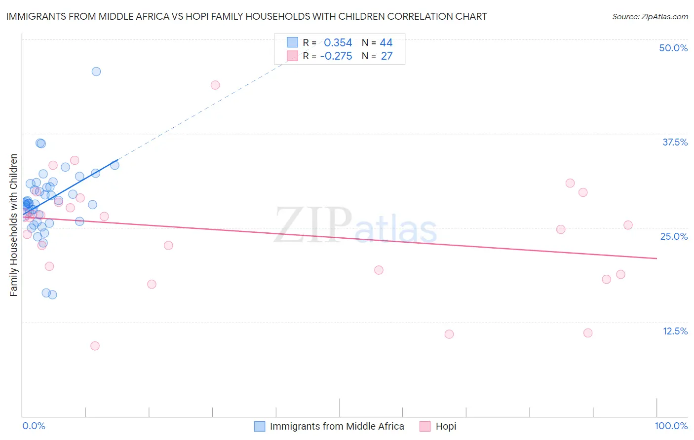 Immigrants from Middle Africa vs Hopi Family Households with Children
