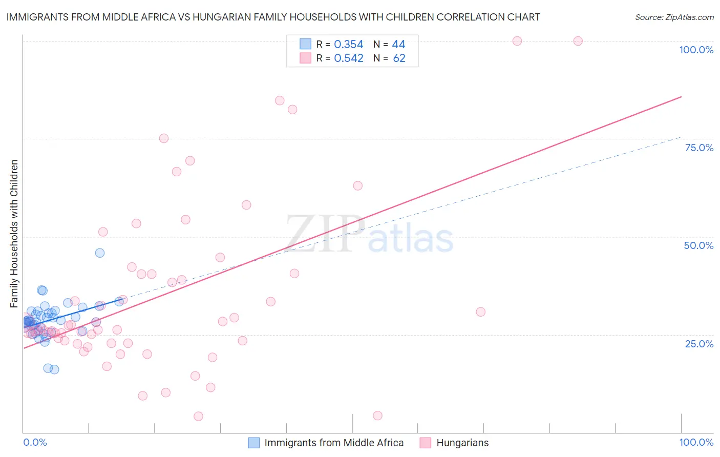 Immigrants from Middle Africa vs Hungarian Family Households with Children