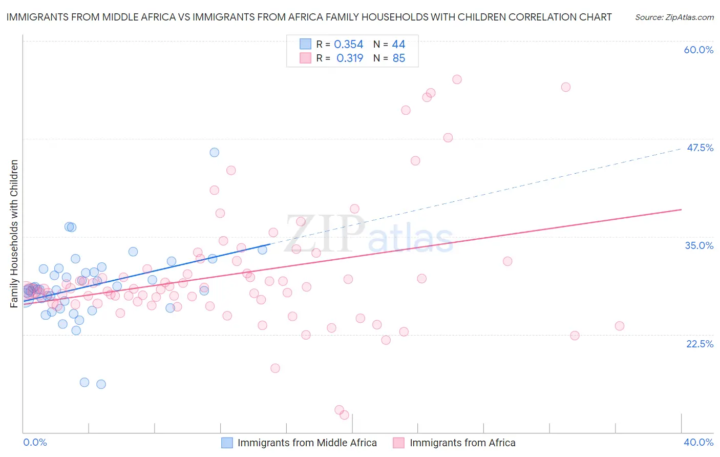 Immigrants from Middle Africa vs Immigrants from Africa Family Households with Children