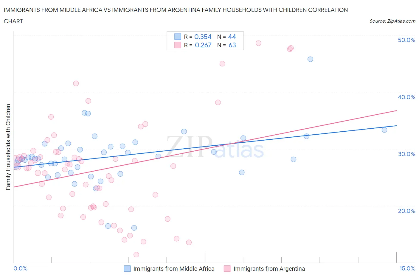 Immigrants from Middle Africa vs Immigrants from Argentina Family Households with Children