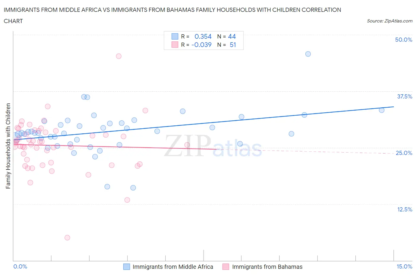 Immigrants from Middle Africa vs Immigrants from Bahamas Family Households with Children
